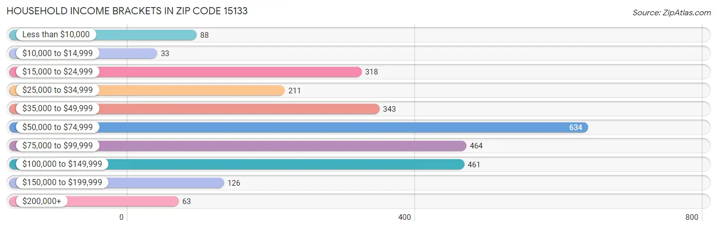 Household Income Brackets in Zip Code 15133