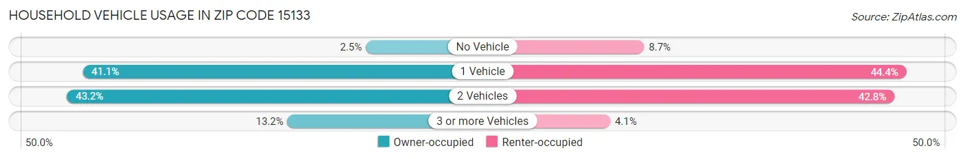 Household Vehicle Usage in Zip Code 15133