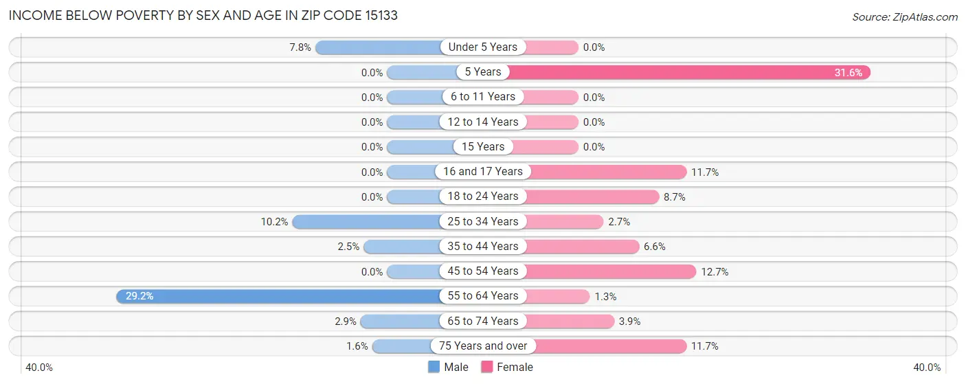 Income Below Poverty by Sex and Age in Zip Code 15133