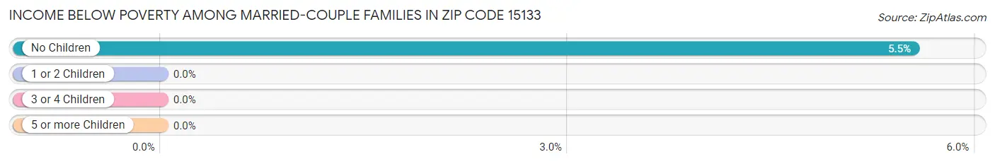 Income Below Poverty Among Married-Couple Families in Zip Code 15133