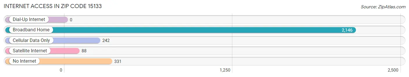 Internet Access in Zip Code 15133