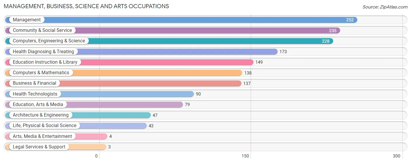 Management, Business, Science and Arts Occupations in Zip Code 15133