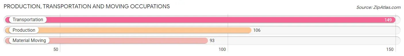 Production, Transportation and Moving Occupations in Zip Code 15133