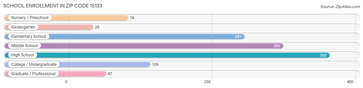 School Enrollment in Zip Code 15133