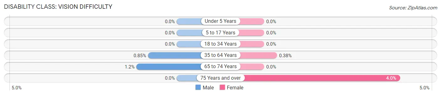 Disability in Zip Code 15133: <span>Vision Difficulty</span>