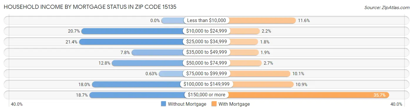 Household Income by Mortgage Status in Zip Code 15135