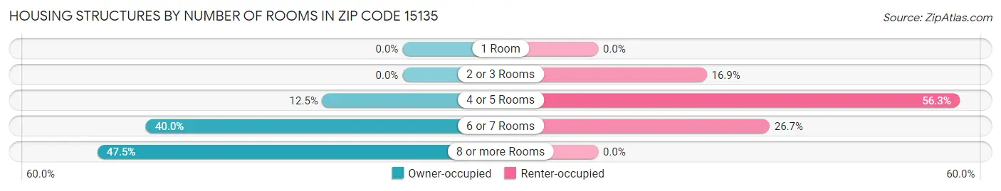 Housing Structures by Number of Rooms in Zip Code 15135