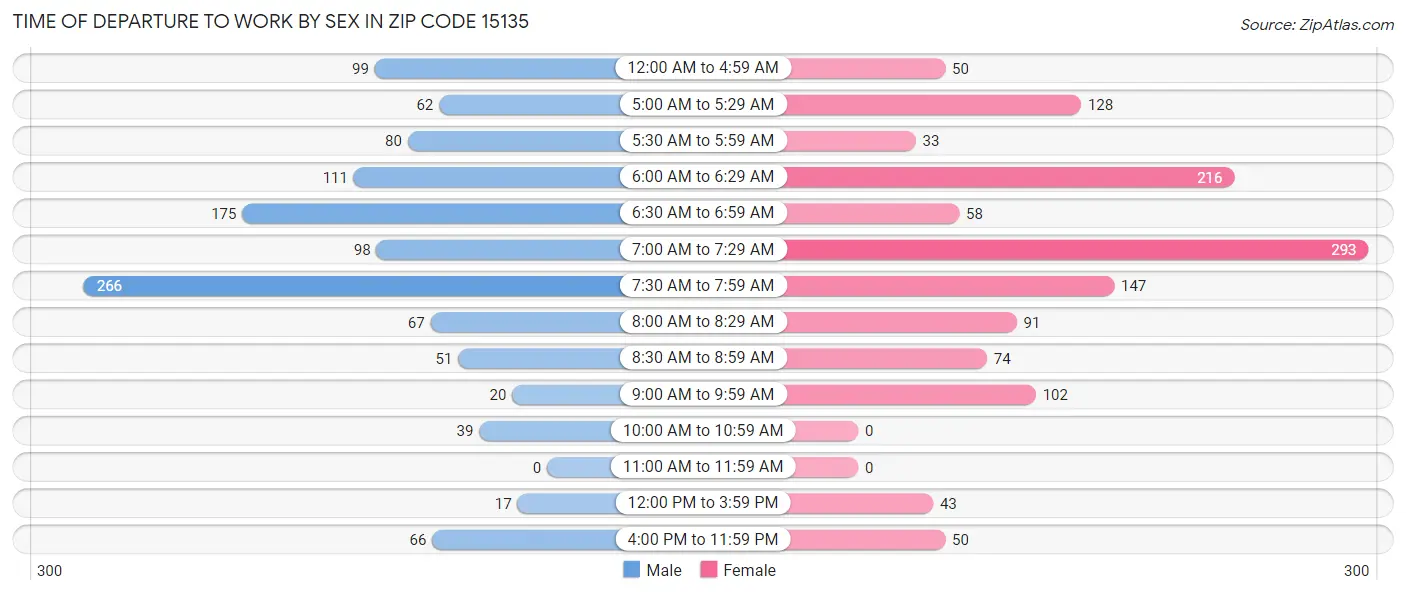 Time of Departure to Work by Sex in Zip Code 15135