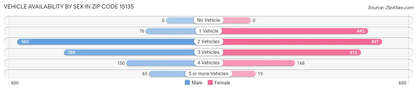 Vehicle Availability by Sex in Zip Code 15135
