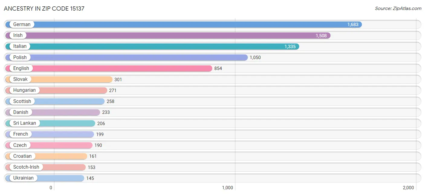 Ancestry in Zip Code 15137