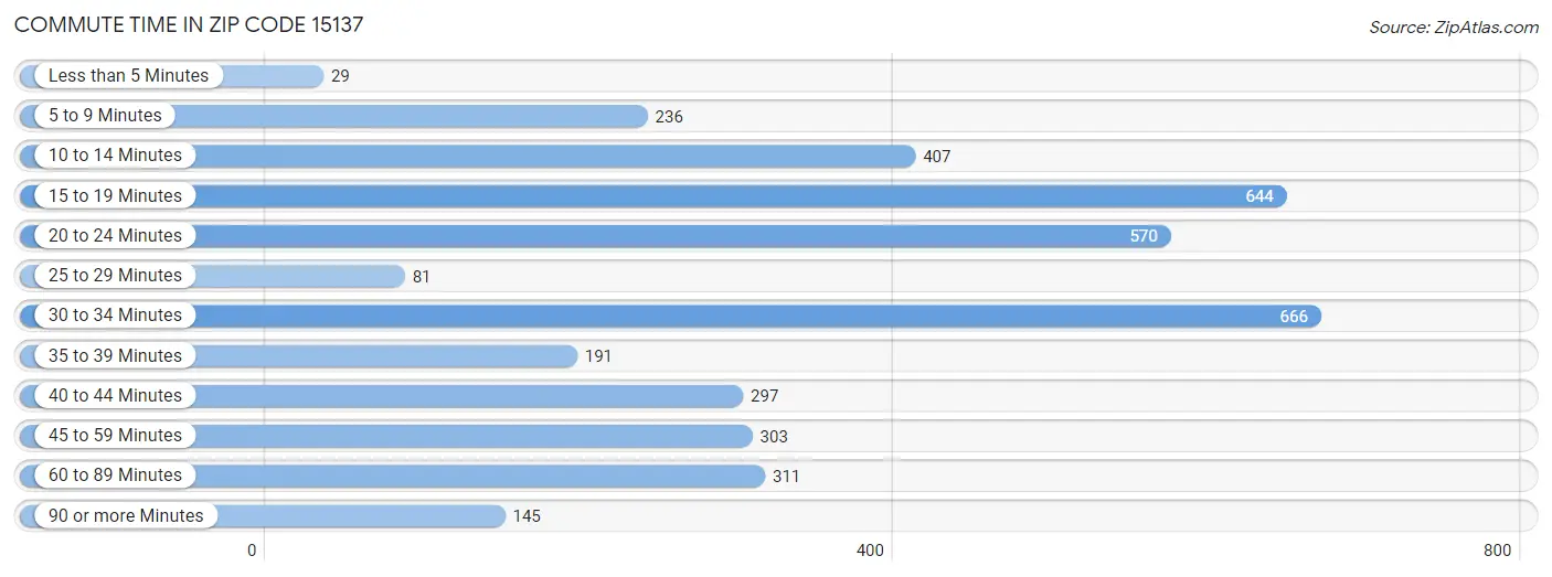 Commute Time in Zip Code 15137