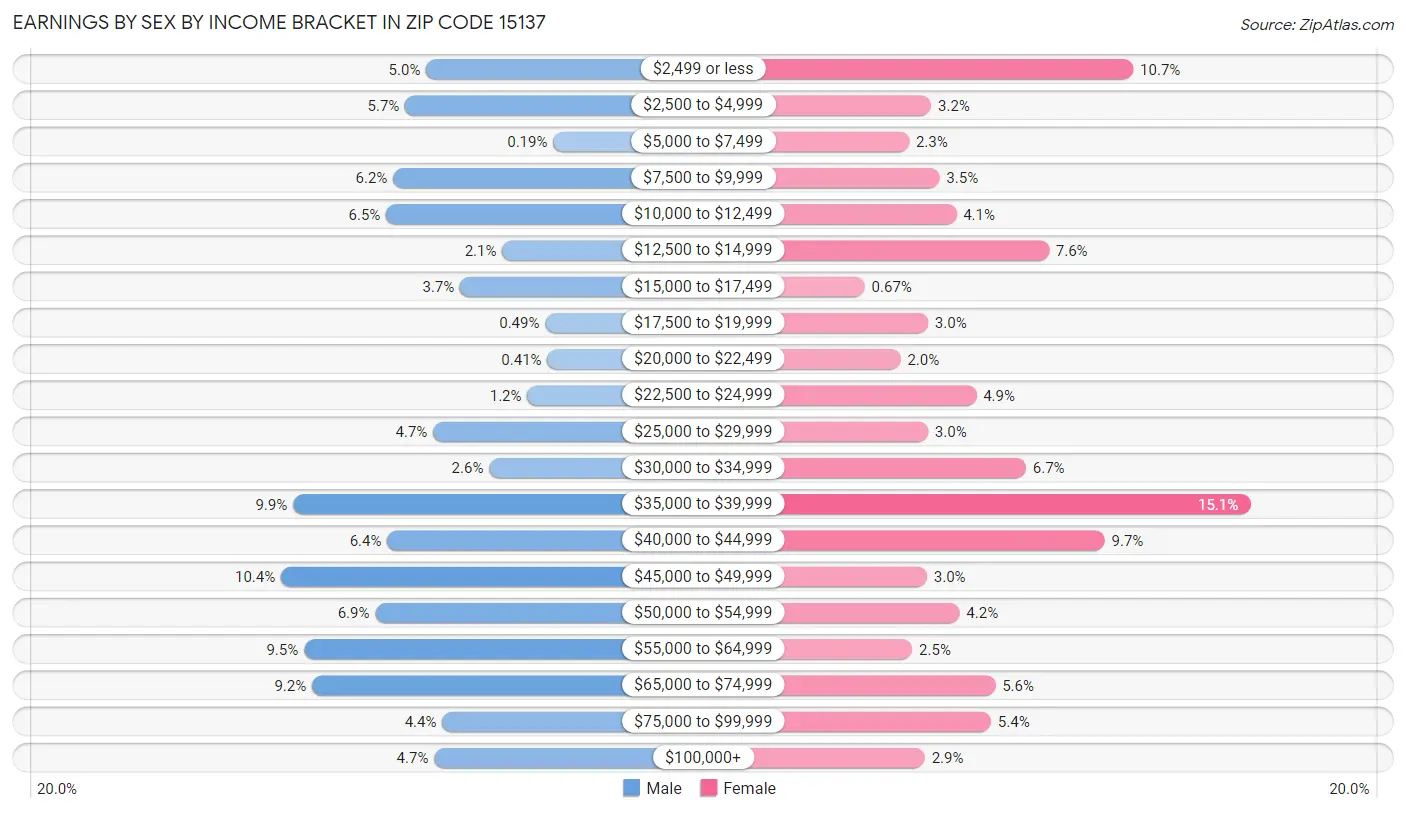 Earnings by Sex by Income Bracket in Zip Code 15137