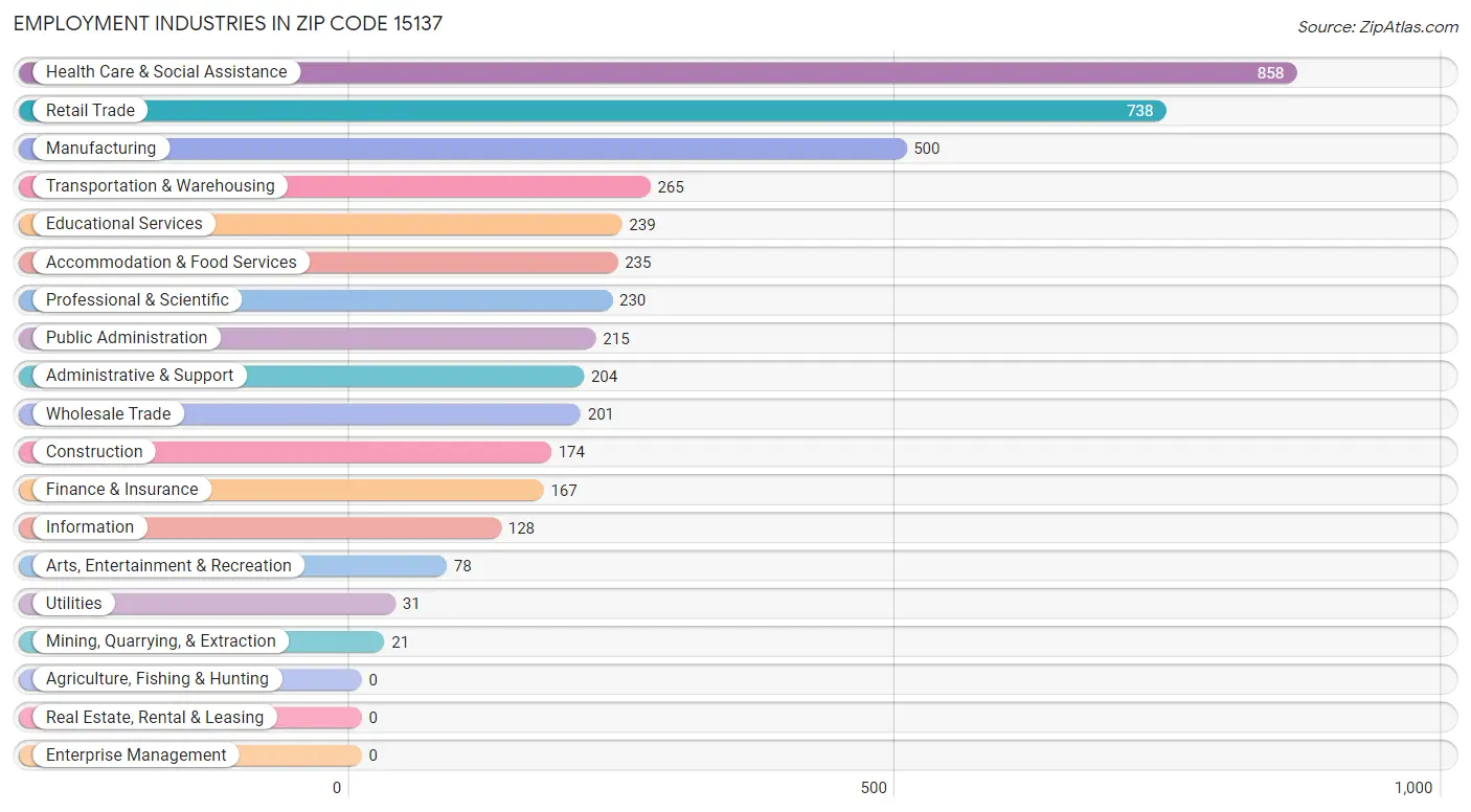 Employment Industries in Zip Code 15137