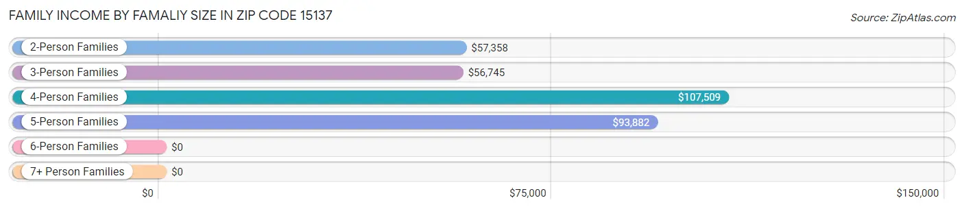 Family Income by Famaliy Size in Zip Code 15137