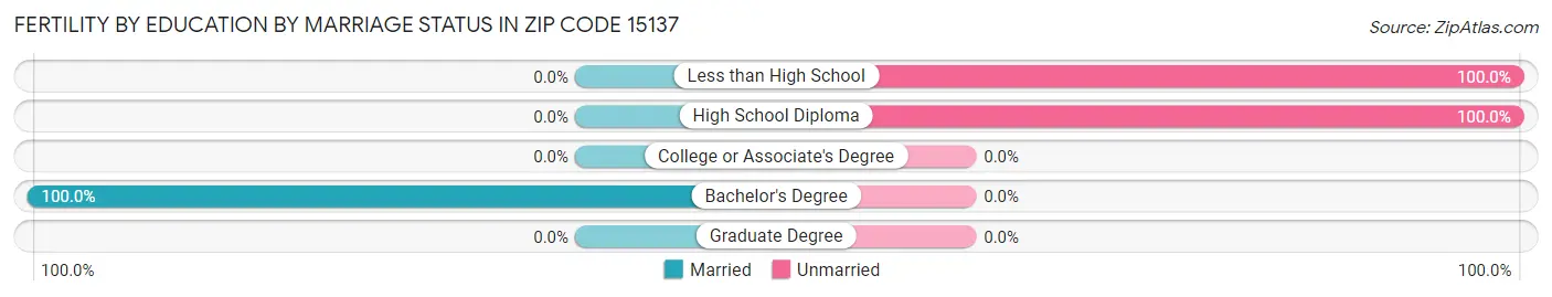 Female Fertility by Education by Marriage Status in Zip Code 15137