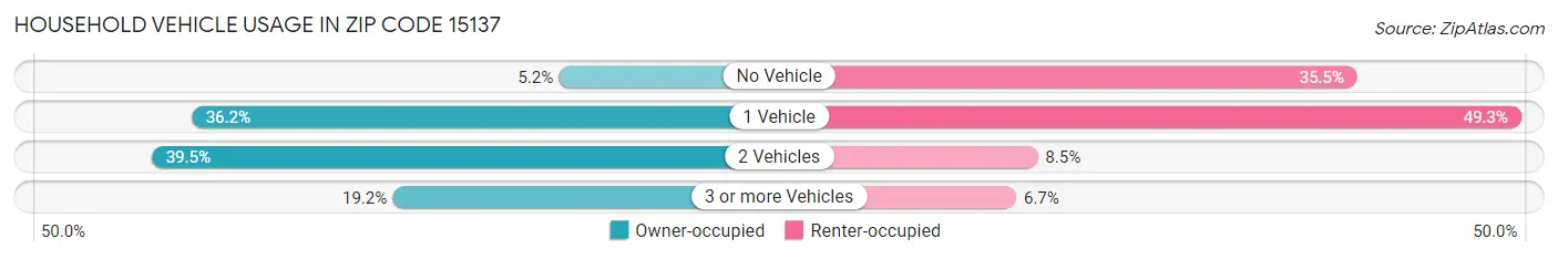 Household Vehicle Usage in Zip Code 15137