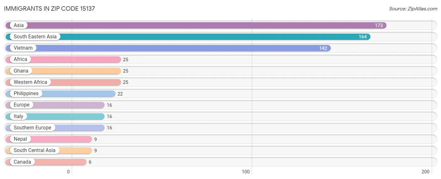 Immigrants in Zip Code 15137