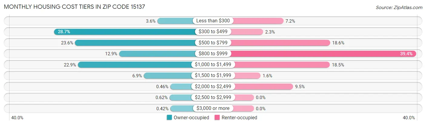 Monthly Housing Cost Tiers in Zip Code 15137