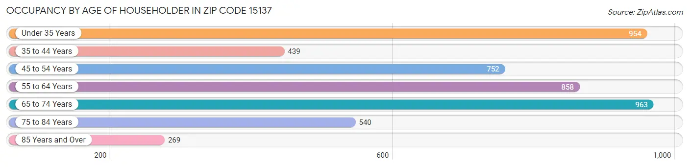 Occupancy by Age of Householder in Zip Code 15137