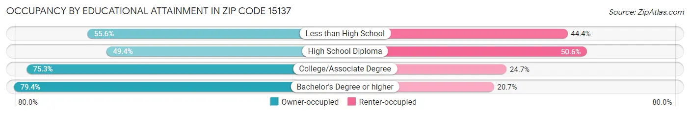 Occupancy by Educational Attainment in Zip Code 15137