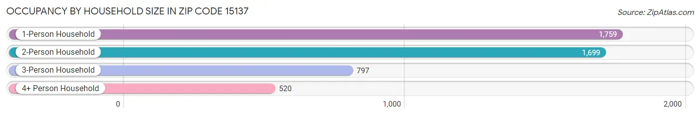 Occupancy by Household Size in Zip Code 15137