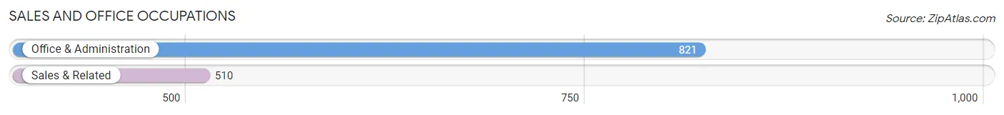 Sales and Office Occupations in Zip Code 15137
