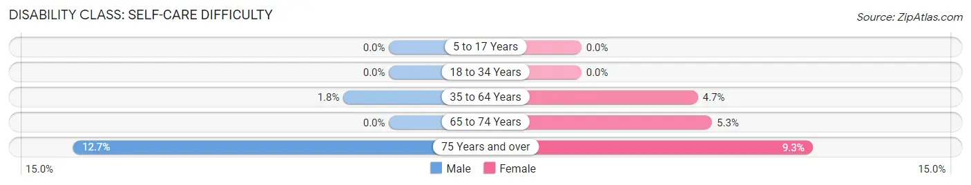 Disability in Zip Code 15137: <span>Self-Care Difficulty</span>