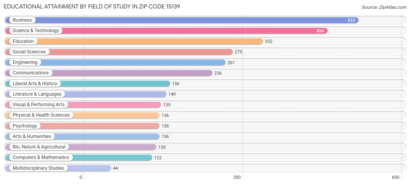 Educational Attainment by Field of Study in Zip Code 15139