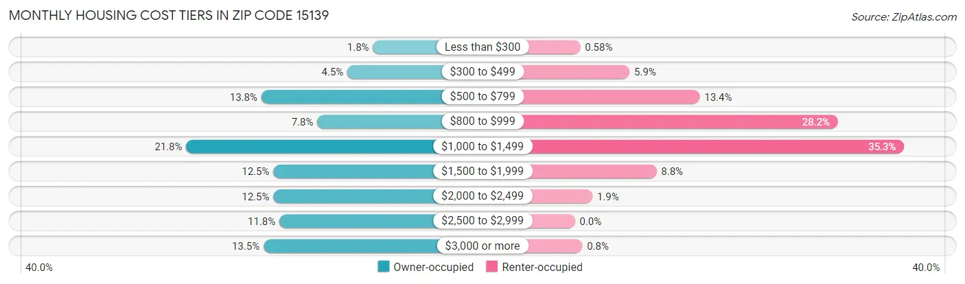 Monthly Housing Cost Tiers in Zip Code 15139