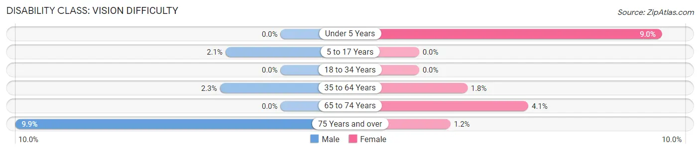 Disability in Zip Code 15139: <span>Vision Difficulty</span>