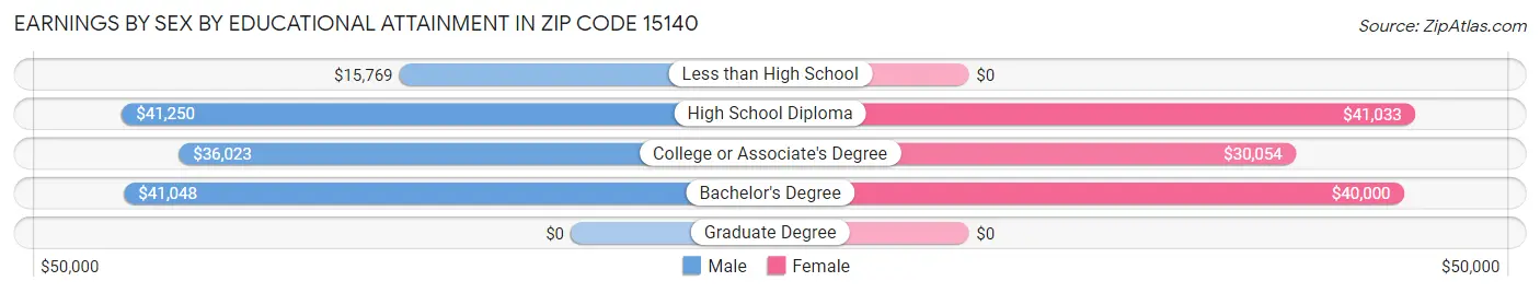 Earnings by Sex by Educational Attainment in Zip Code 15140