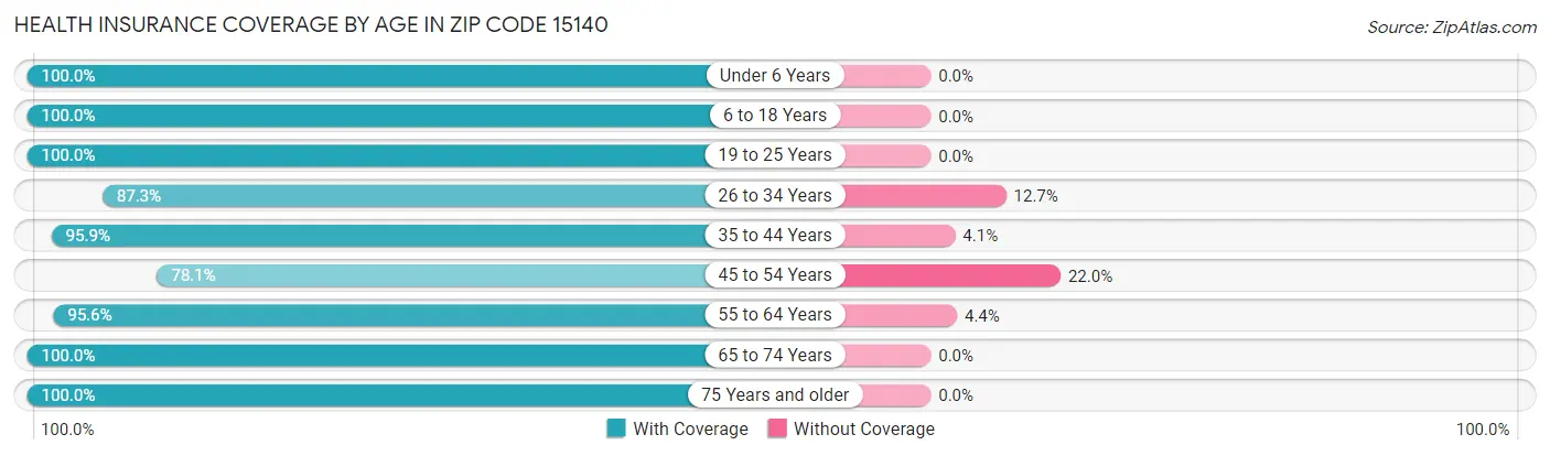 Health Insurance Coverage by Age in Zip Code 15140