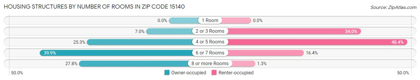 Housing Structures by Number of Rooms in Zip Code 15140