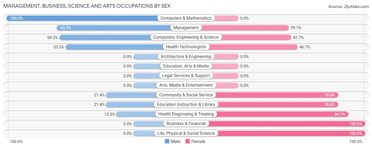 Management, Business, Science and Arts Occupations by Sex in Zip Code 15140