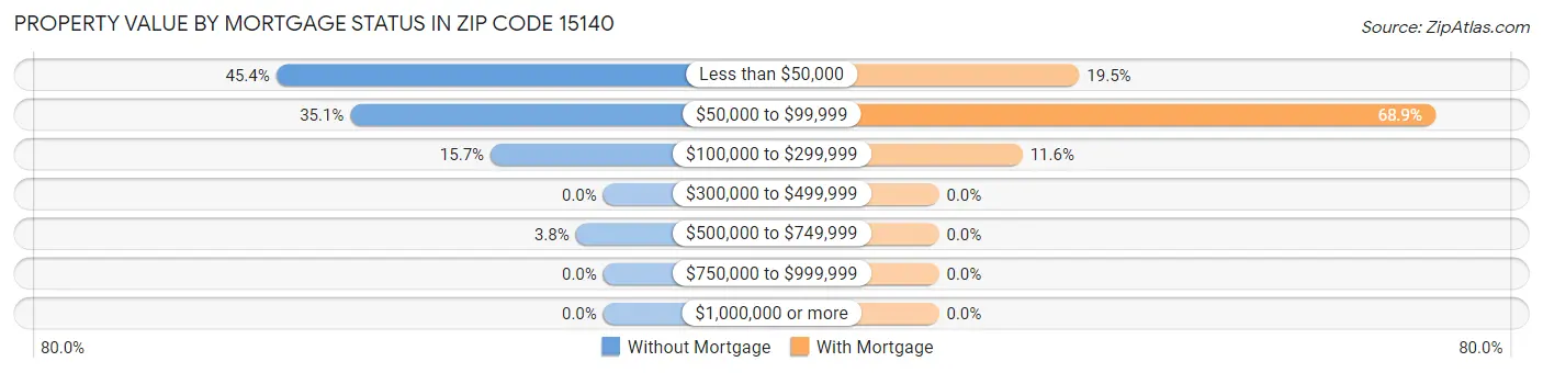 Property Value by Mortgage Status in Zip Code 15140