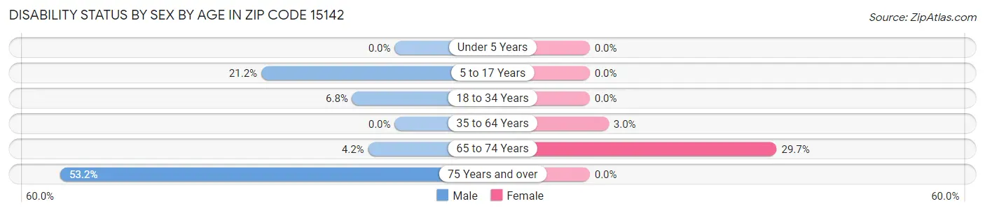 Disability Status by Sex by Age in Zip Code 15142