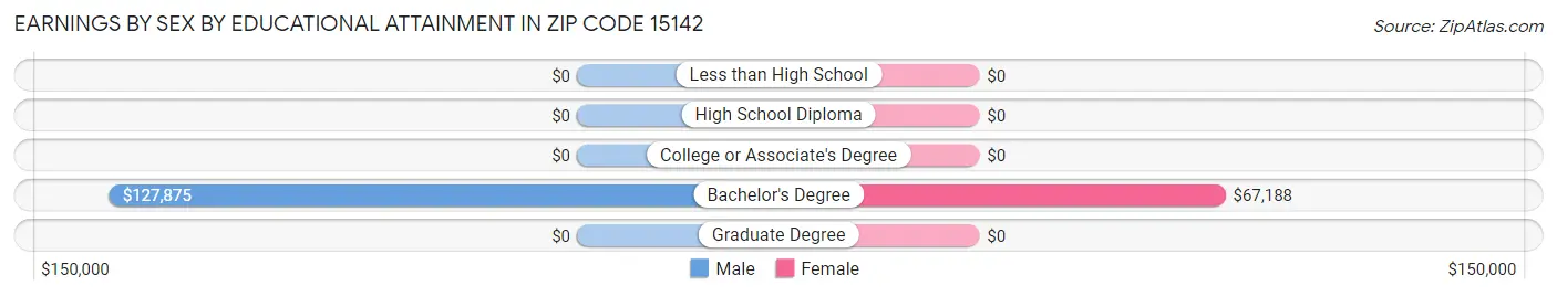 Earnings by Sex by Educational Attainment in Zip Code 15142