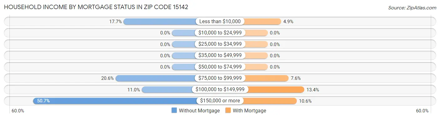 Household Income by Mortgage Status in Zip Code 15142