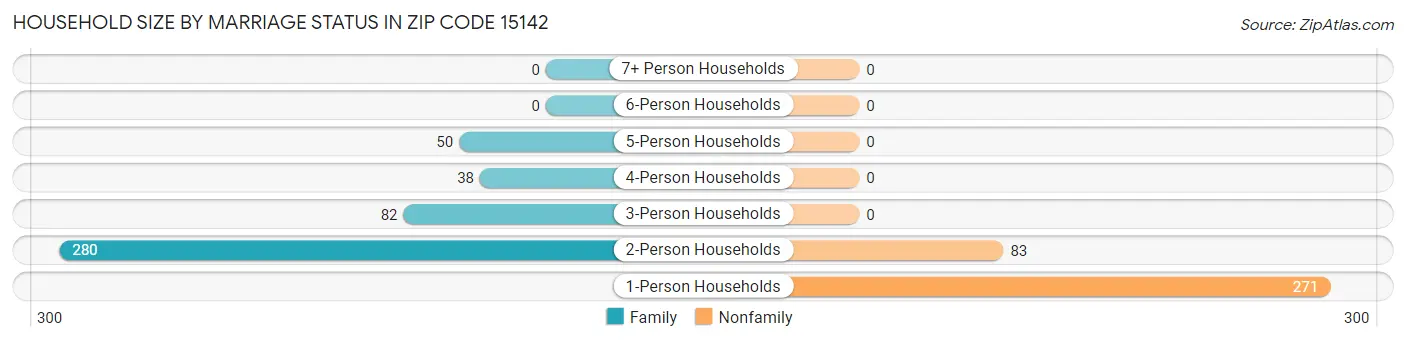 Household Size by Marriage Status in Zip Code 15142