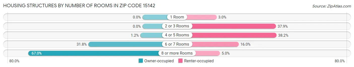 Housing Structures by Number of Rooms in Zip Code 15142