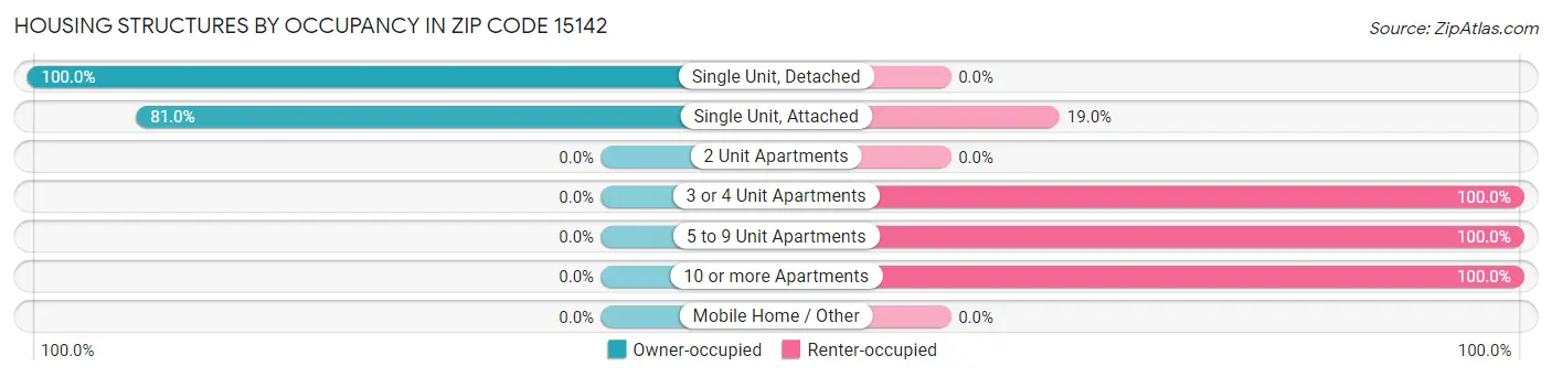 Housing Structures by Occupancy in Zip Code 15142