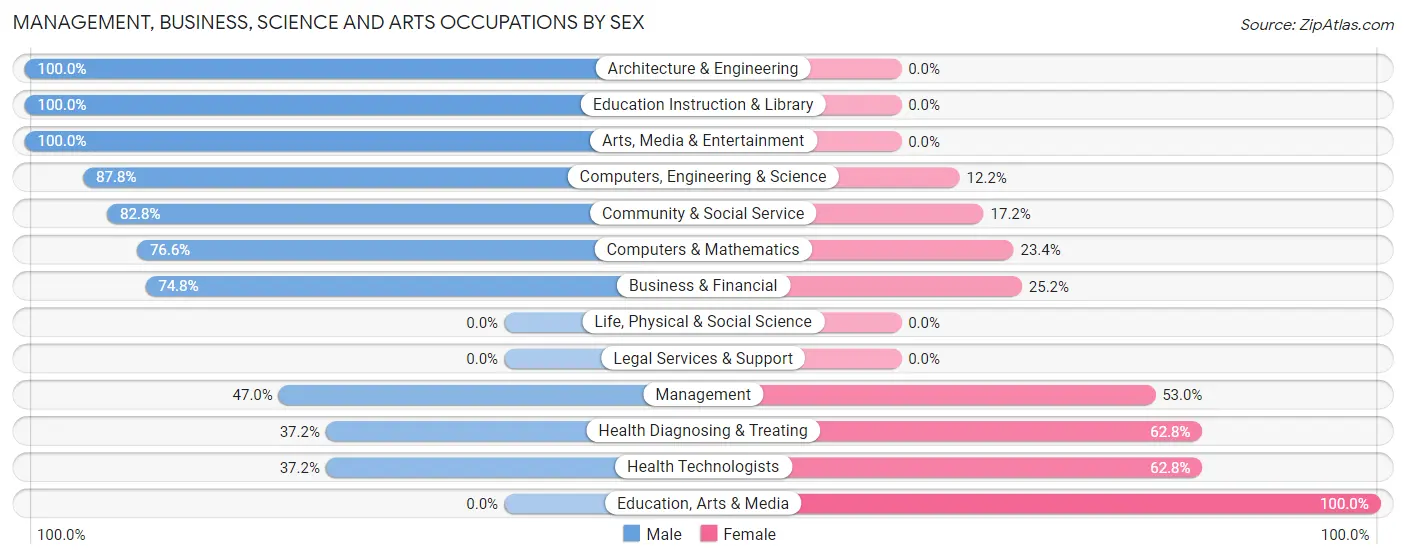 Management, Business, Science and Arts Occupations by Sex in Zip Code 15142