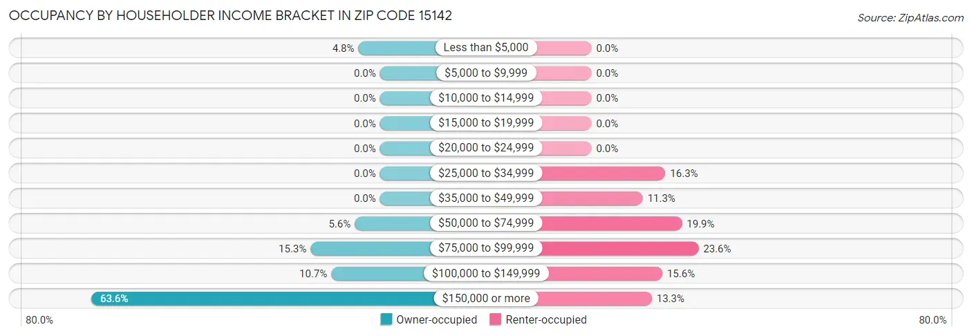 Occupancy by Householder Income Bracket in Zip Code 15142
