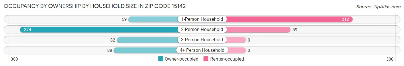 Occupancy by Ownership by Household Size in Zip Code 15142