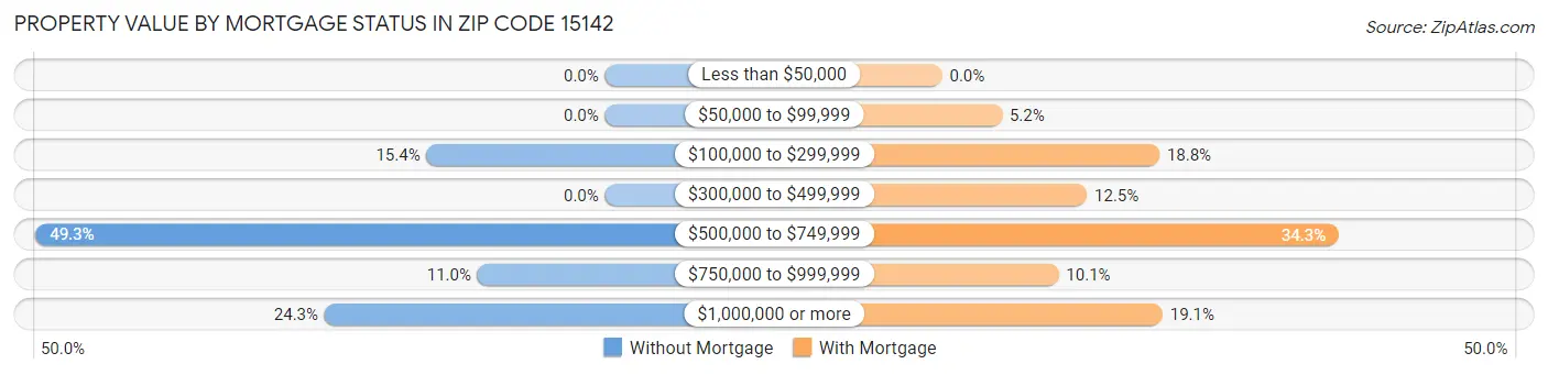 Property Value by Mortgage Status in Zip Code 15142
