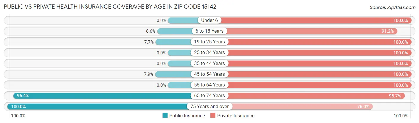 Public vs Private Health Insurance Coverage by Age in Zip Code 15142