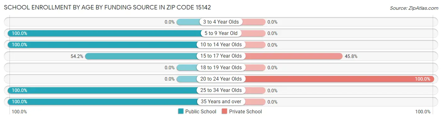 School Enrollment by Age by Funding Source in Zip Code 15142