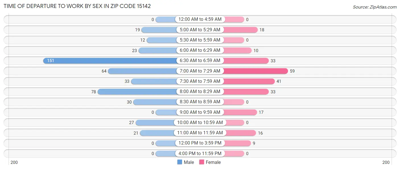 Time of Departure to Work by Sex in Zip Code 15142