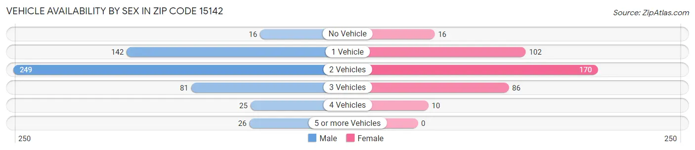 Vehicle Availability by Sex in Zip Code 15142