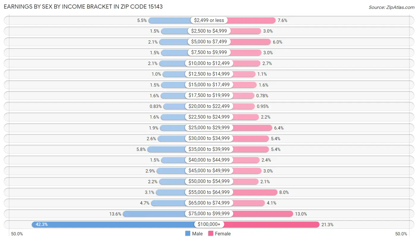 Earnings by Sex by Income Bracket in Zip Code 15143